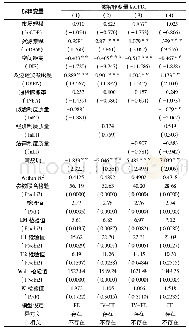 《表4 制度质量各分项指标回归结果》