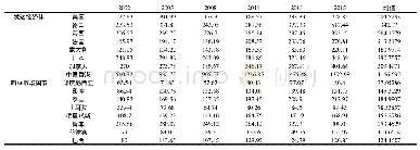 《表2 金融发展指数描述性统计结果 (2)》