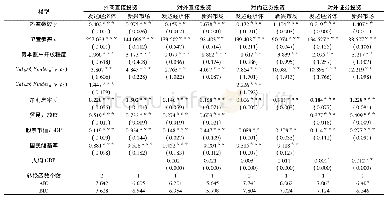 《表9 PSTR模型参数估计结果 (分样本)》