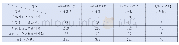 表3 1982年定级的2221件（套）一级近现代藏品入馆时间统计