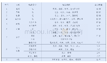 表1 不同材质藏品病害分类