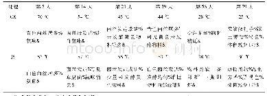 《表1 堆肥的物理感官变化》