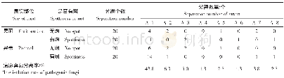 《表3 晚熟桃不同部位真菌分离统计表Table 3 Statistical table of fungi isolated from different parts of late maturing