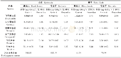 《表2“黑美人”、“红宝石”马铃薯表皮、薯肉花青素种类、含量和比例Table 2 Anthocyanin composition in the skin and flesh of two potato