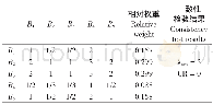 《表3 一级指标权重计算Table 3 Weight calculation of the first class indexes》