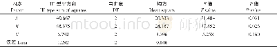 《表4 正交试验结果方差分析Table 4 Variance analysis of orthogonal experiments results》