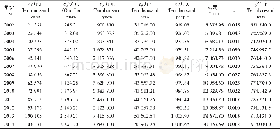《表2 2002—2014年各指标历史数据Table 2 Historical data of each index during 2002—2014》