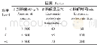 《表2 响应面试验因素水平编码表Table 2 Factor and level table of response surface test》