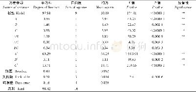 《表5 回归模型方差分析结果Table 5 ANOVA results of the developed regression response surface model》