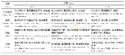 《表3 鲜切苹果感官品质评价评分标准Table 3 Scores of sensory evaluation of fresh-cut apple》