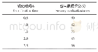 《表6 不同氯化钙溶液处理时间对果粒感官品质的影响Table 6 Effects of different time of calcium chloride on sensory quality of