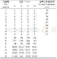 《表1 3 L9 (34) 正交试验结果Table 13 The result and analysis of orthogonal test》