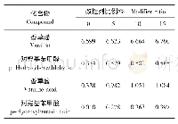 《表3 不同改性剂比例下4种化合物的萃取量Table 3 Extraction quantity of four compounds at different modifier ratios》