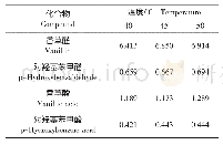 《表4 4种化合物在不同萃取温度下的萃取量Table 4 Extraction quantity of four compounds at different extracting temperatu