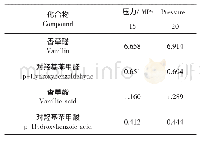 《表5 4种化合物在不同萃取压力下的萃取量Table 5 Extraction quantity of four compounds at different pressures》