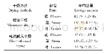 《表1 不同干燥方式对西兰花不同部位萝卜硫素含量的影响》