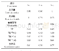 《表6 参考序列与比较序列的灰关联系数、灰关联度》