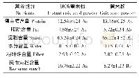 《表2 速溶薏米粉及薏米粉营养成分表》