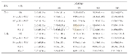 《表3 不同处理对黄金梨果实丙二醛含量的影响》