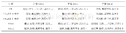 《表6 不同处理对黄金梨果实风味品质的影响》