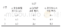 《表2 复合果蔬浆饮料配方的正交试验因素水平表》