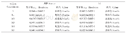 表8 蔗糖、VC对苦水玫瑰花红色素稳定性的影响
