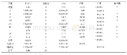 《表3 回归方程ANOVA分析》