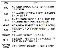 《表3 单一胶体的特性：海参银耳保健果冻生产工艺研究》