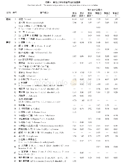 《表4 黄化品种绿茶香气组分含量表》