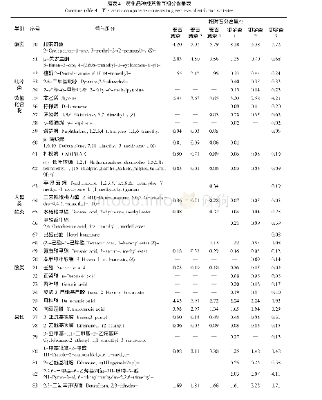 《表4 黄化品种绿茶香气组分含量表》