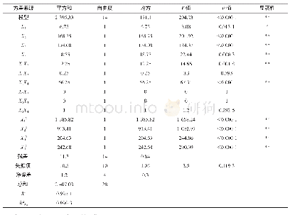 《表8 回归模型方差分析：Plackett-Burman设计和响应面法优化枇杷叶粉保健面包生产工艺》
