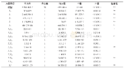 《表9 方差与显著性分析：秋葵微粉制备工艺的响应面法优化及其体外抗氧化活性研究》