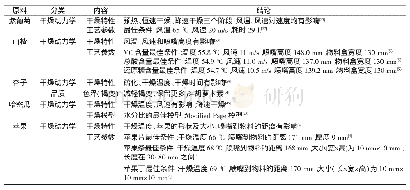 《表1 气体射流冲击技术在水果干燥中的研究现状》