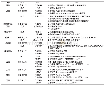 表2 气体射流冲击技术在蔬菜干燥中的研究现状