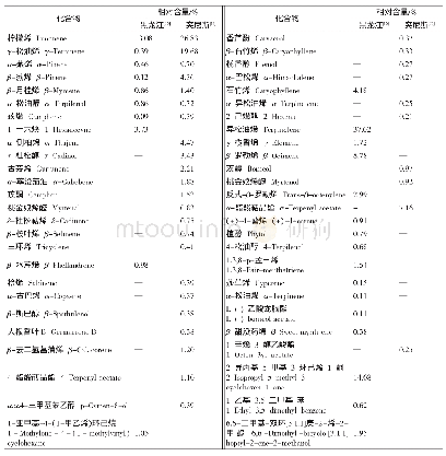 《表3 黑龙江产菊花和非洲突尼斯产菊花叶部精油主要成分比较》