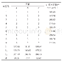 表2 正交试验结果：乳酸菌发酵香菇柄产γ-氨基丁酸培养基的优化