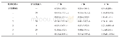 表3 低温（4℃）和常温（20℃）贮藏条件下绿豆芽茎部色度的变化