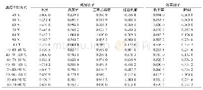 表4 处理后的标准数据：多指标综合评价法优选黔产何首乌初加工方法