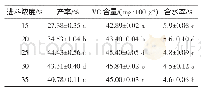 表5 进料浓度对西番莲粉喷雾干燥效果的影响