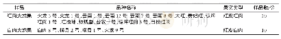 表1 火龙果样品信息：海南红肉与白肉火龙果营养成分含量分析