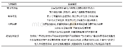 《表2 冷链仓储中的故障原因及分析》