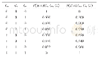 表6 节点B2的条件概率表