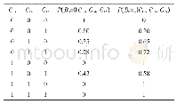 表1 0 节点B6的条件概率表
