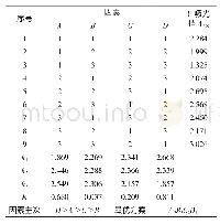 《表2 正交试验结果：紫薯花色苷提取及稳定性研究》