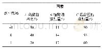 表2 高粱无糖饼干配方BBD响应面试验因素与水平