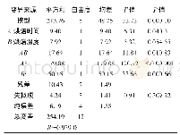 表9 饼干烘焙工艺CCD响应面模型方差分析