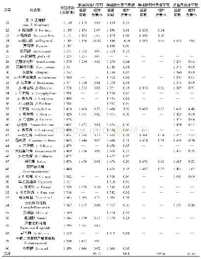 续表2 不同方法提取的油樟叶精油中化学成分的GC-MS鉴定结果及各化合物的相对含量Continue table 2 Identification results and relative contents of main chemical