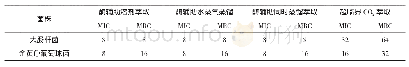 《表3 4种樟油的最低抑菌浓度（MIC）和最低杀菌浓度（MBC)》