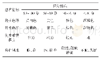 表1 鲜核桃感官品质评分标准