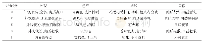 表2 姜母鸭的感官评分标准